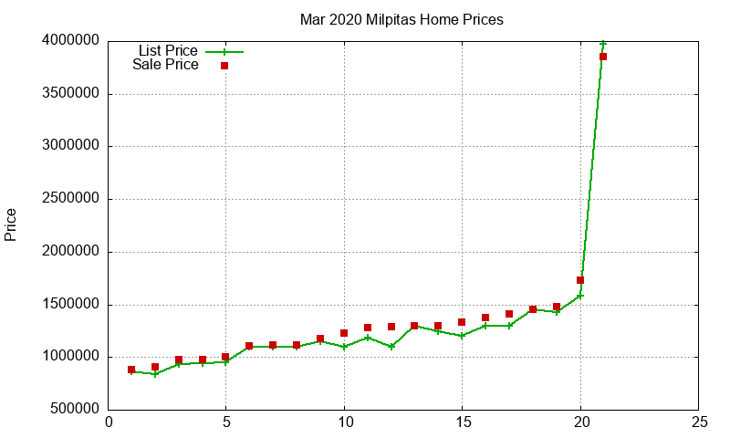 Milpitas Homes Just Sold 2020-03