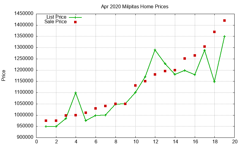 Milpitas Homes Just Sold 2020-04