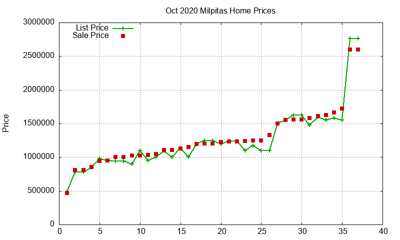 Milpitas Homes Just Sold 2020-10