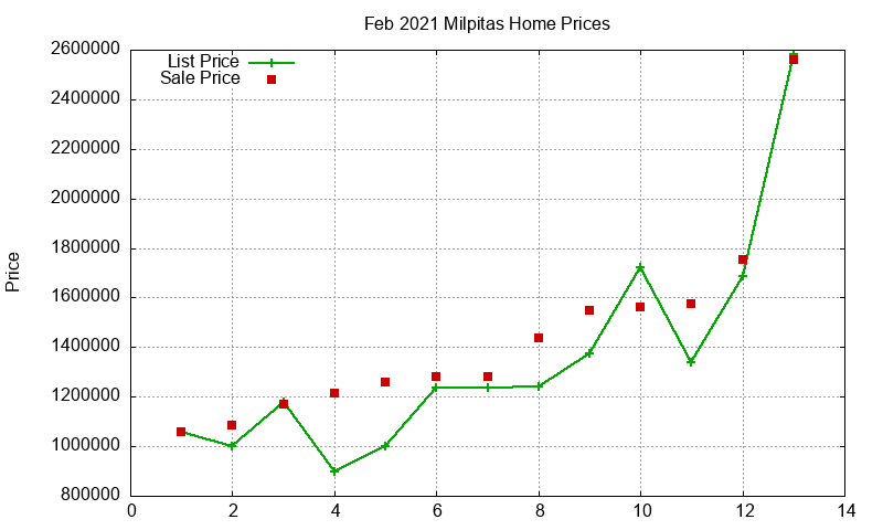 Milpitas Homes Just Sold 2021-02