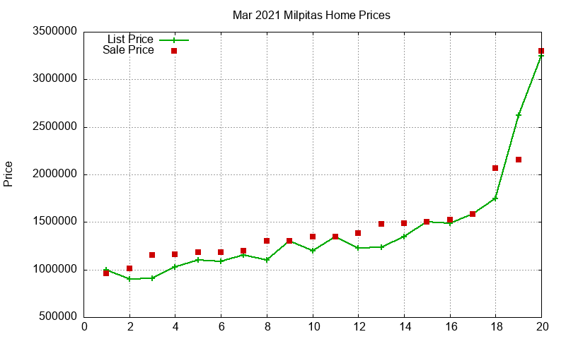 Milpitas Homes Just Sold 2021-03