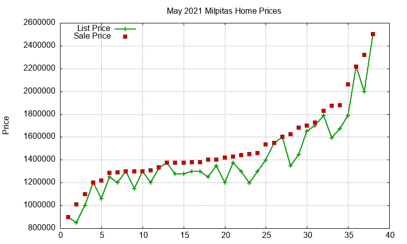 Milpitas Homes Just Sold 2021-05