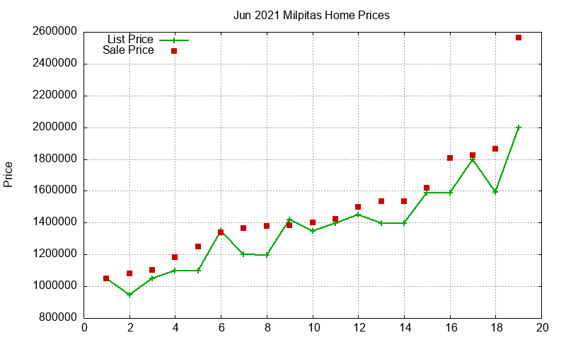 Milpitas Homes Just Sold 2021-06