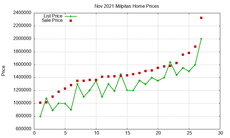Milpitas Homes Just Sold 2021-11
