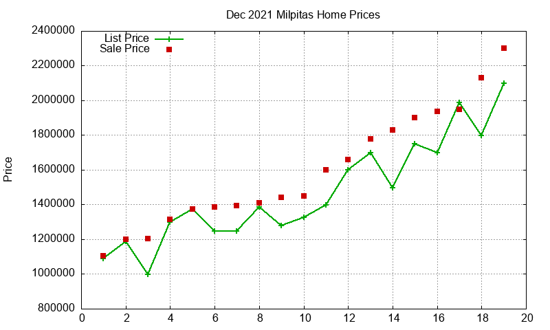 Milpitas Homes Just Sold 2021-12