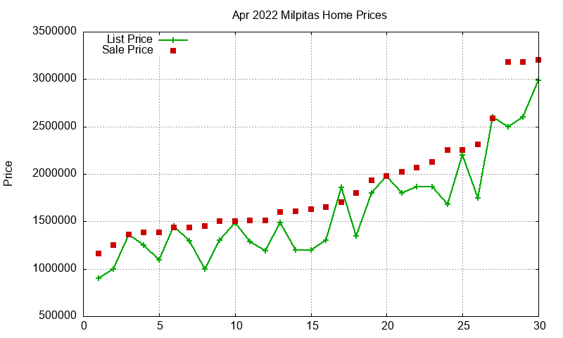 Milpitas Homes Just Sold 2022-04