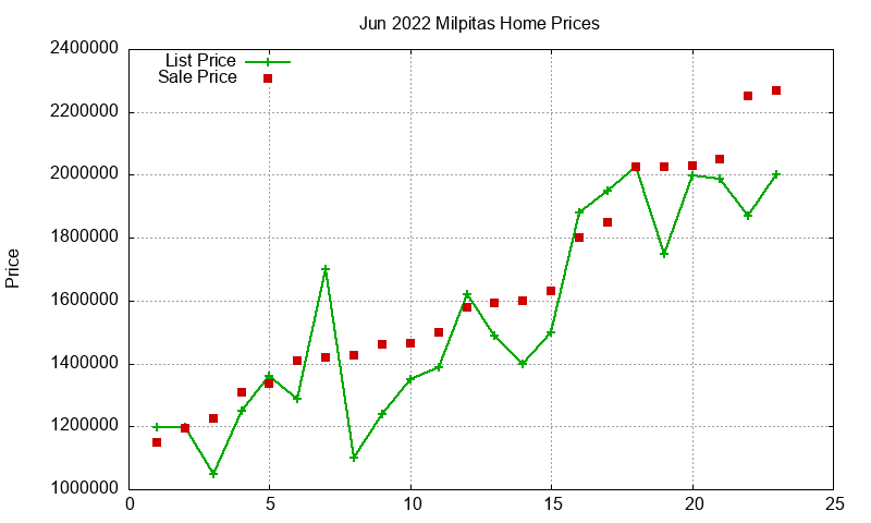 Milpitas Homes Just Sold 2022-06