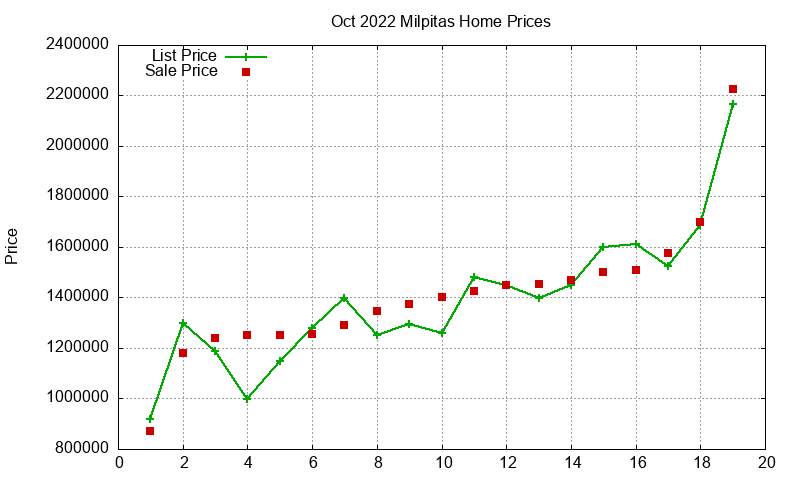 Milpitas Homes Just Sold 2022-10