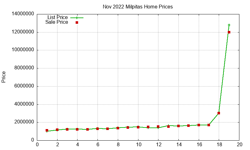Milpitas Homes Just Sold 2022-11