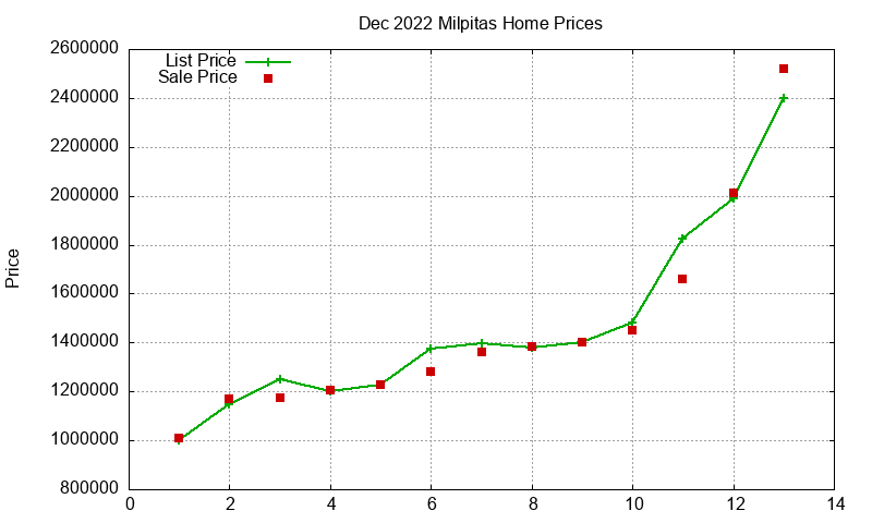 Milpitas Homes Just Sold 2022-12