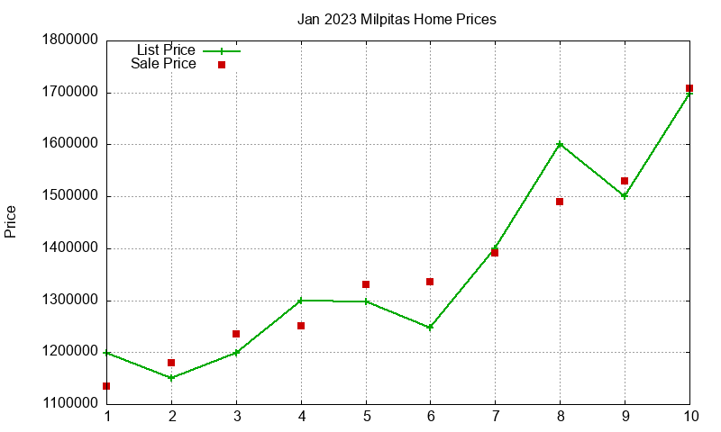 Milpitas Homes Just Sold 2023-01