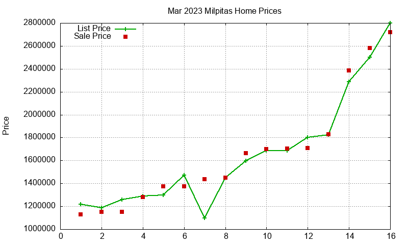 Milpitas Homes Just Sold 2023-03