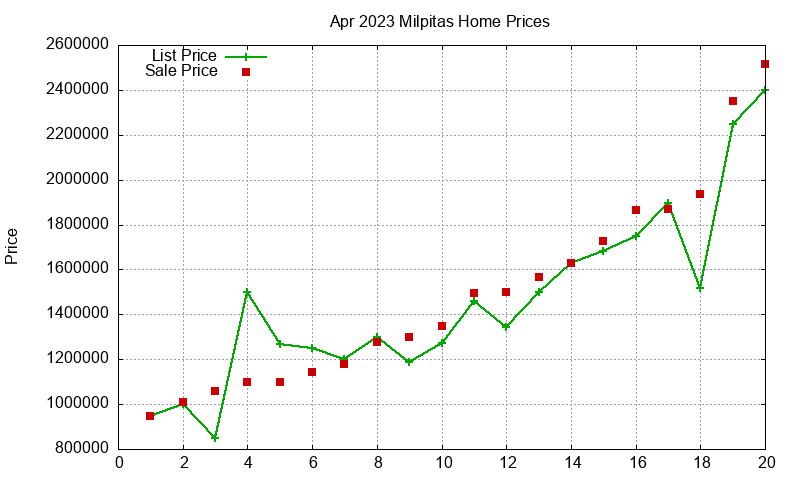 Milpitas Homes Just Sold 2023-04