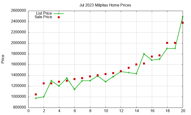 Milpitas Homes Just Sold 2023-07