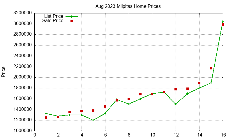 Milpitas Homes Just Sold 2023-08