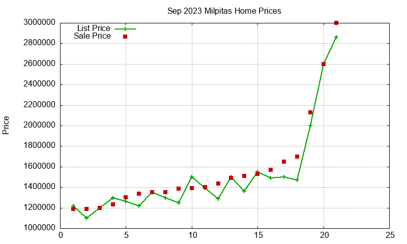 Milpitas Homes Just Sold 2023-09