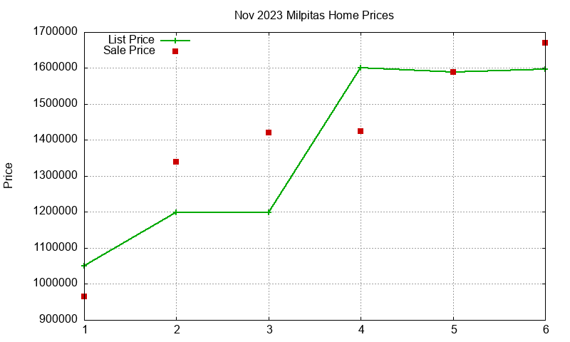 Milpitas Homes Just Sold 2023-11