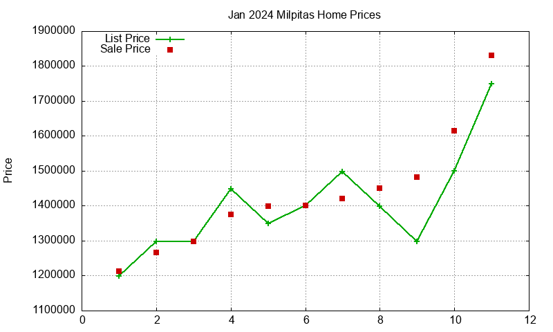 Milpitas Homes Just Sold 2024-01