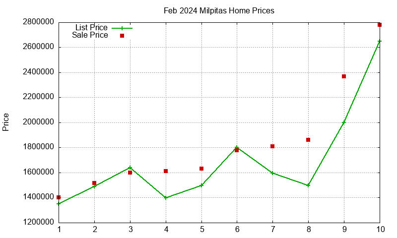 Milpitas Homes Just Sold 2024-02