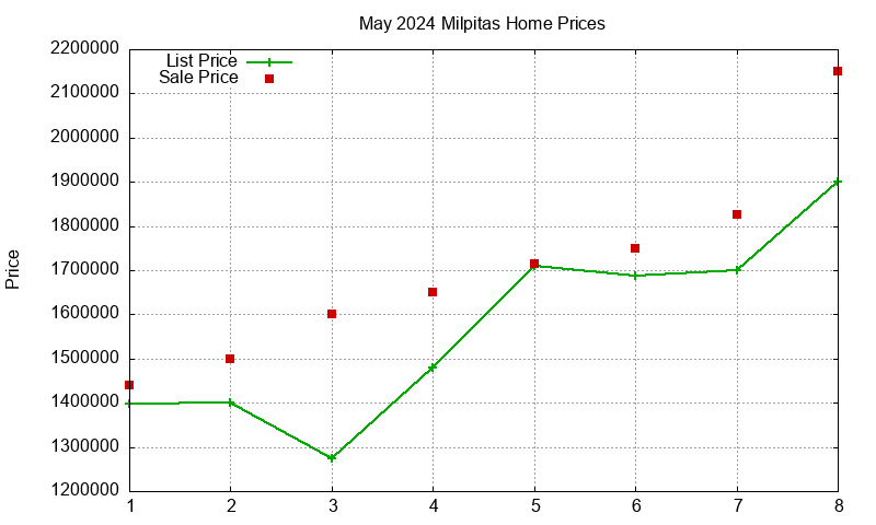 Milpitas Homes Just Sold 2024-05