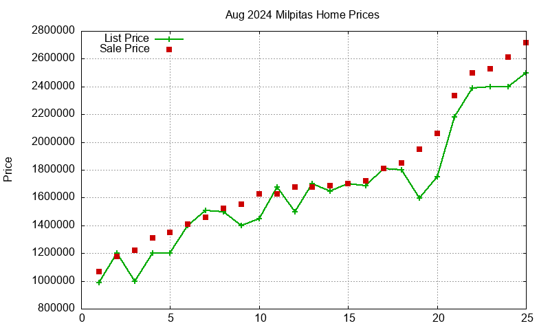 Milpitas Homes Just Sold 2024-08