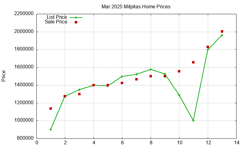 Milpitas Homes Just Sold 2025-03