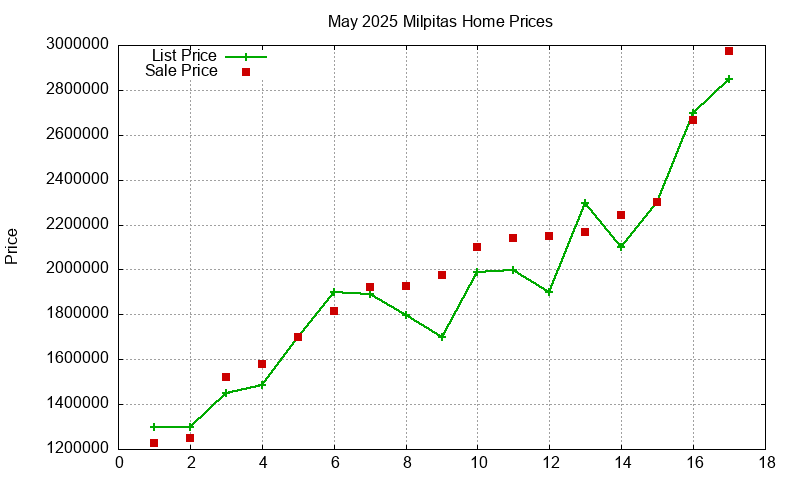Milpitas Homes Just Sold 2025-05