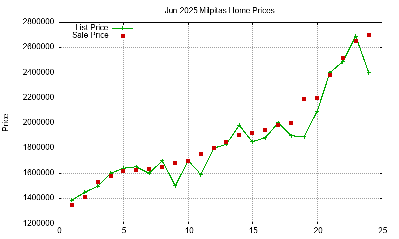 Milpitas Homes Just Sold 2025-06