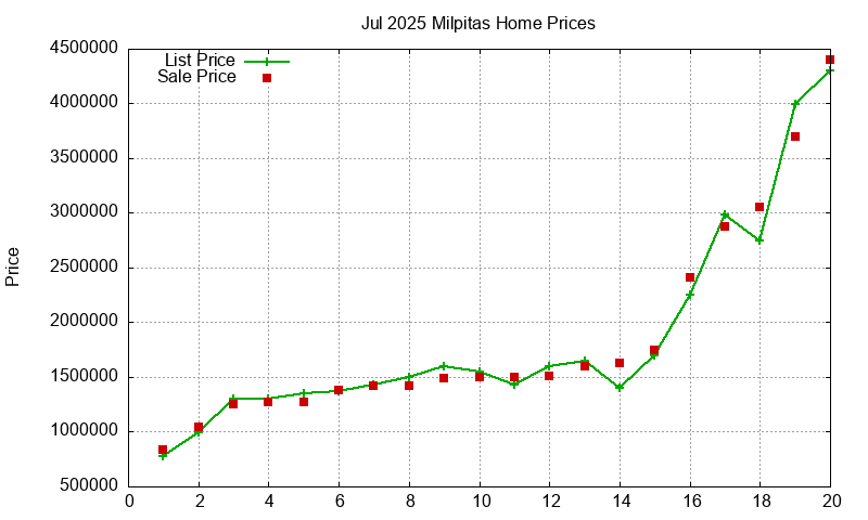 Milpitas Homes Just Sold 2025-07