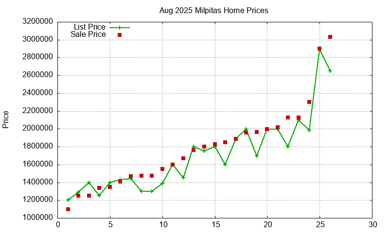 Milpitas Homes Just Sold 2025-08