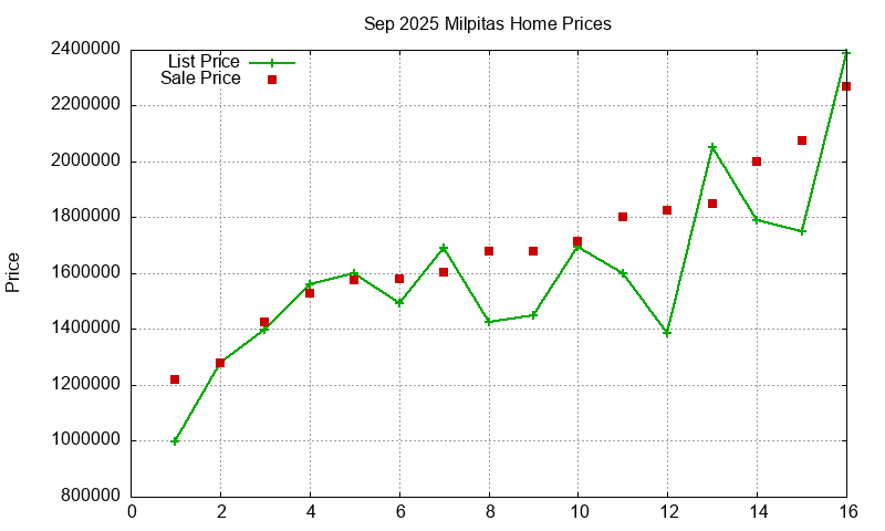Milpitas Homes Just Sold 2025-09