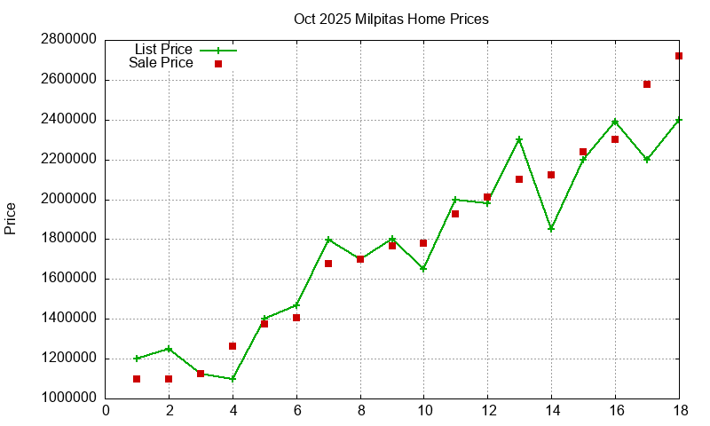 Milpitas Homes Just Sold 2025-10