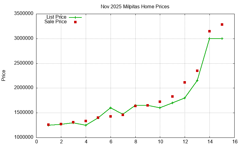 Milpitas Homes Just Sold 2025-11