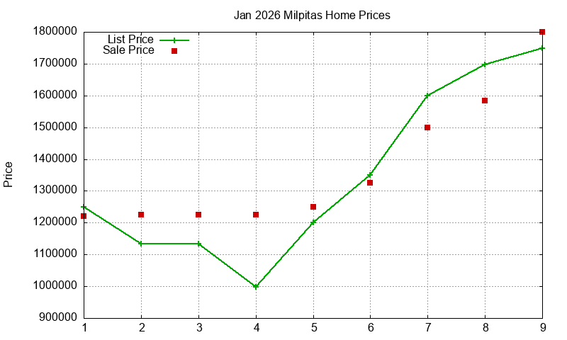 Milpitas Homes Just Sold 2026-01