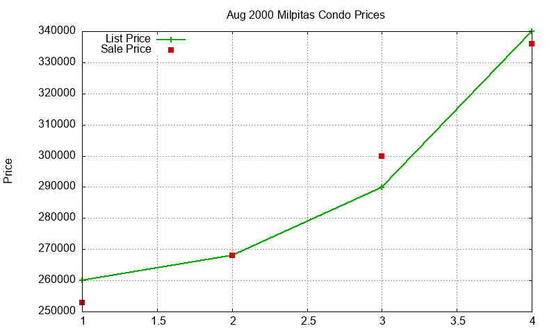 Milpitas Condos Just Sold 2000-08