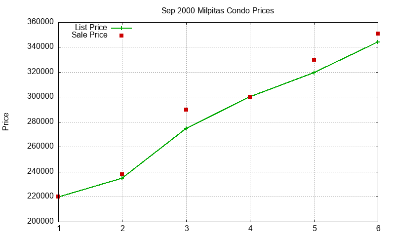Milpitas Condos Just Sold 2000-09 Milpitas Condos Just Sold 2000-09