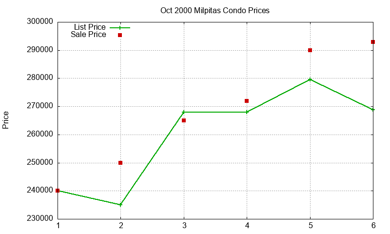 Milpitas Condos Just Sold 2000-10