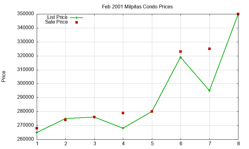 Milpitas Condos Just Sold 2001-02