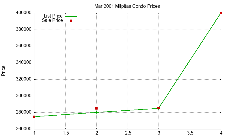Milpitas Condos Just Sold 2001-03 Milpitas Condos Just Sold 2001-03
