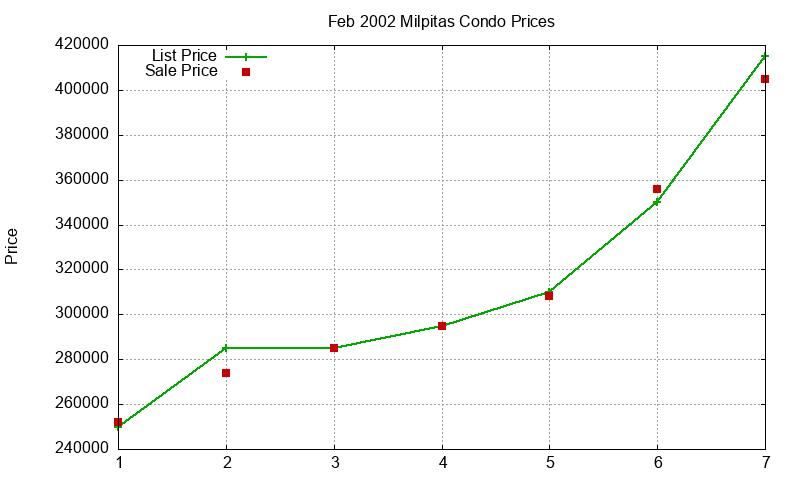 Milpitas Condos Just Sold 2002-02 Milpitas Condos Just Sold 2002-02