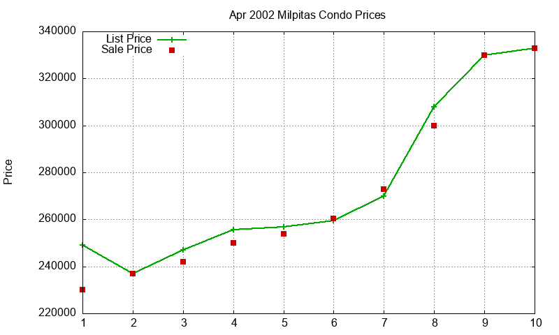 Milpitas Condos Just Sold 2002-04