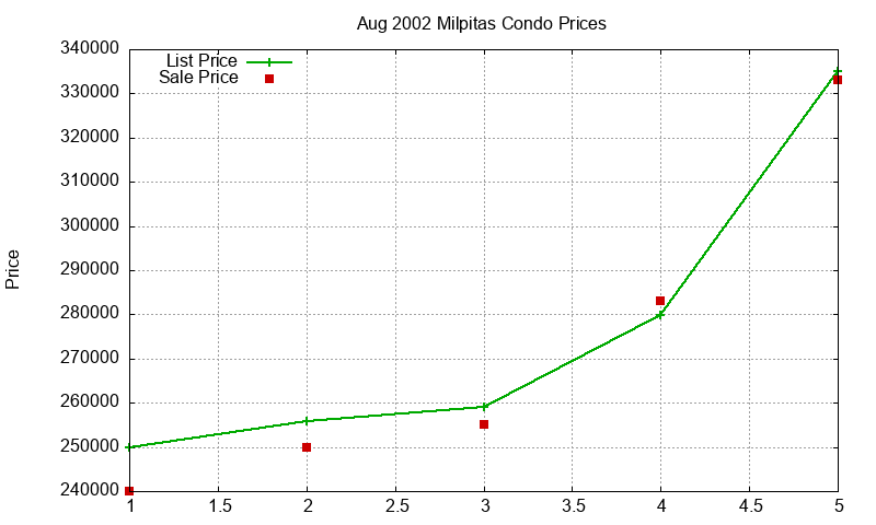 Milpitas Condos Just Sold 2002-08