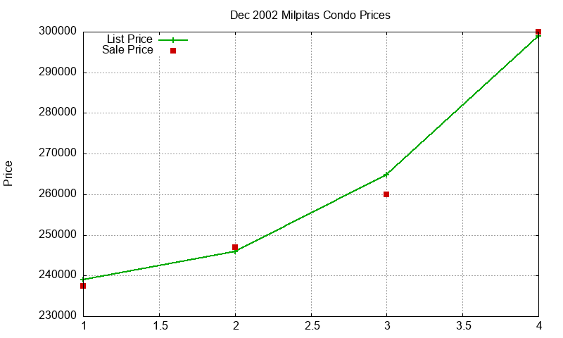Milpitas Condos Just Sold 2002-12 Milpitas Condos Just Sold 2002-12