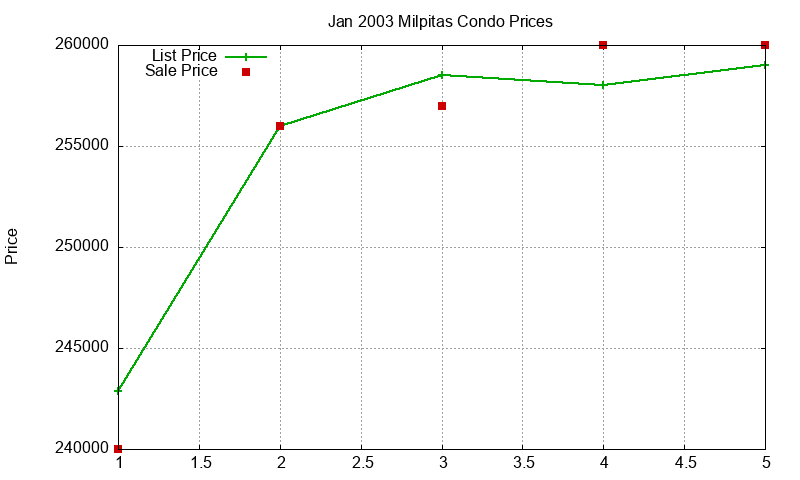 Milpitas Condos Just Sold 2003-01