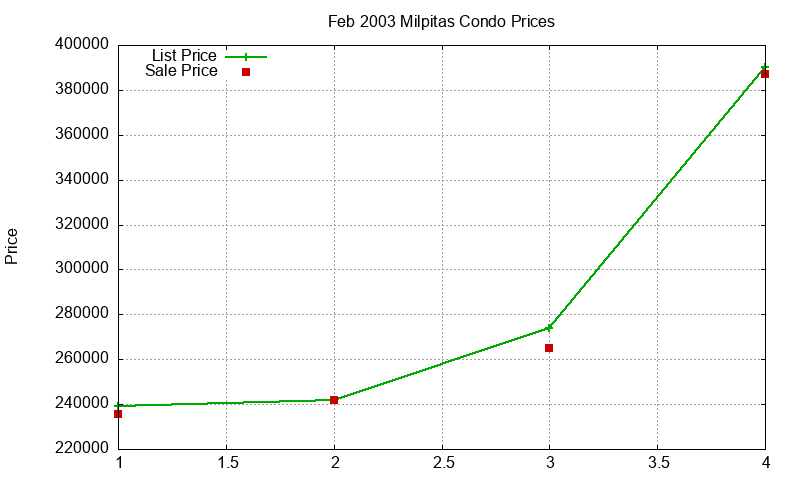 Milpitas Condos Just Sold 2003-02 Milpitas Condos Just Sold 2003-02