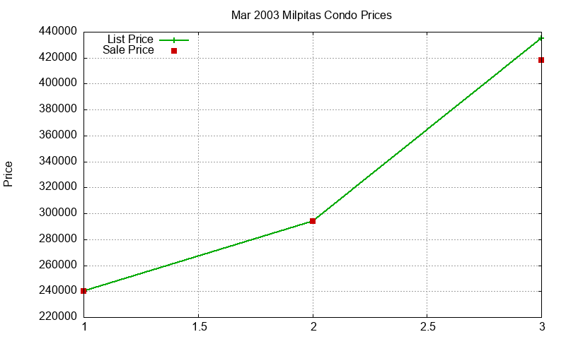 Milpitas Condos Just Sold 2003-03 Milpitas Condos Just Sold 2003-03