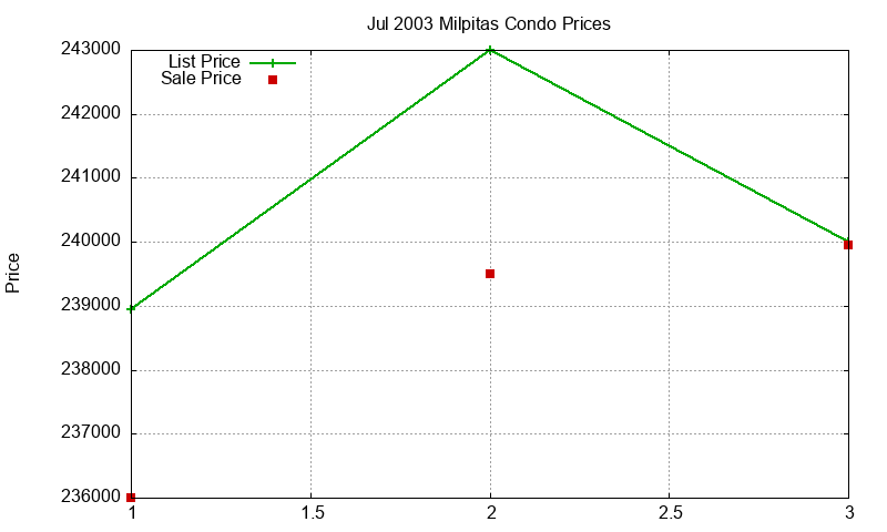 Milpitas Condos Just Sold 2003-07