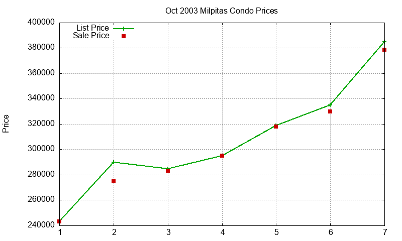 Milpitas Condos Just Sold 2003-10 Milpitas Condos Just Sold 2003-10