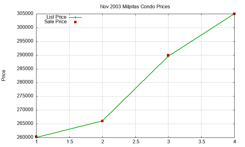 Milpitas Condos Just Sold 2003-11 Milpitas Condos Just Sold 2003-11