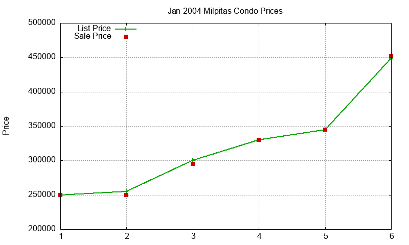 Milpitas Condos Just Sold 2004-01 Milpitas Condos Just Sold 2004-01